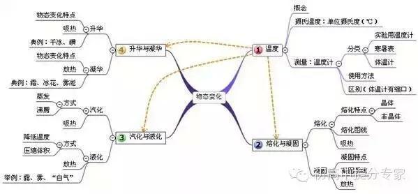 初中物理物态变化 物理物态变化知识点 初中物理物态变化知识点总结，学生们，你们的福利来了！