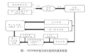 电力体制改革解读 WTO体制下贸易政策协调机制解读