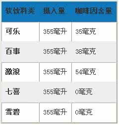 咖啡因过敏 咖啡因过敏 哪些因素会导致对咖啡过敏