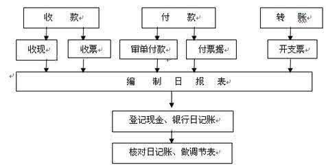 出纳人员工作内容 出纳的工作内容 公司出纳人员具体工作内容