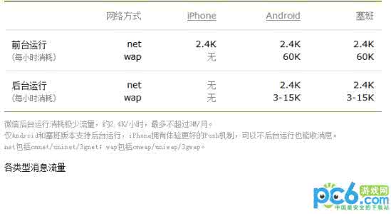 微信费流量吗?手机微信费流量计算方法