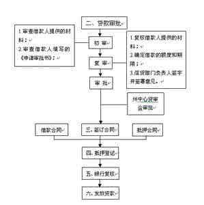 买二手房贷款流程 买二手房贷款流程 买二手房贷款有哪些流程