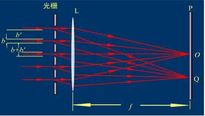 反射式衍射光栅 光栅衍射公式 反射式衍射光栅