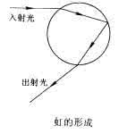 如图所示容器中底部 光笔是什么 如图所示，容器的底部有一支红光笔发出一束光投射到到MN板上，在A点形成一个红色的光斑，在向容器中加水