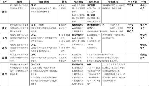 公文文种的分类 公文文种 公文写作文种的使用方法和文种之间的区别分类