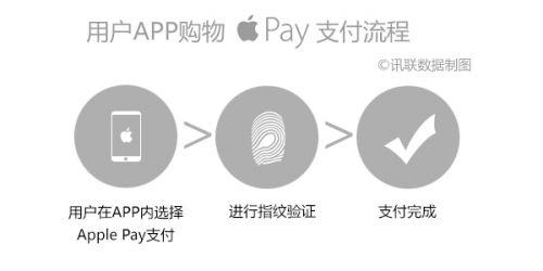 php安全性问题 Apple Pay安全性等最常见的15个问题