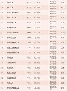 中国大学星级排行榜 2016中国大学七星级专业排行榜