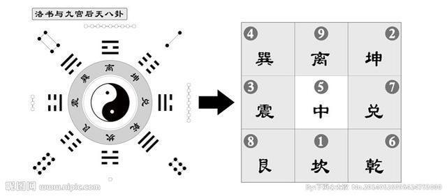 河图洛书与先后天八卦 河图洛书：八卦易理之源