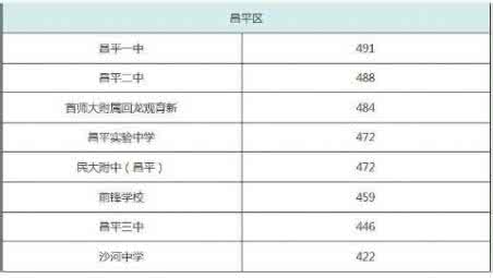 中考统招分数线 昌平区中考录取分数线 2016北京昌平区中考录取分数线统招分数线查询