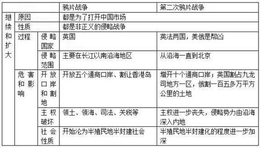 两次鸦片战争的异同 两次鸦片战争异同点比较 两次鸦片战争比较