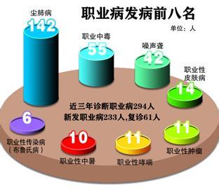 尘肺病病例 体重逐年下降 佛山尘肺病病例逐年下降 噪声聋上升