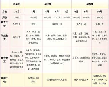 产检项目时间表 产检项目时间表 太原准妈妈最详细的产检时间表