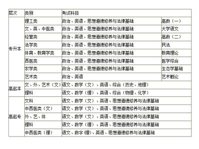 云南专升本考试科目 2014年云南成人高考考试科目