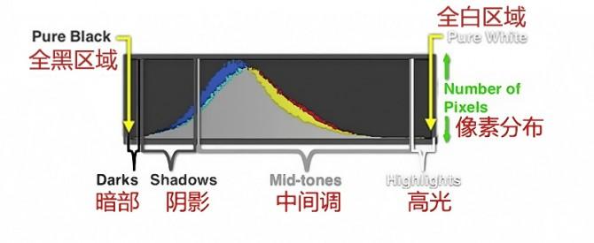 如何看懂直方图 教你一分钟看懂照片直方图
