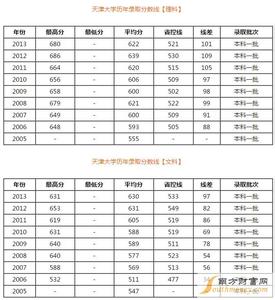 天津大学专业排名 天津大学专业排名 2014天津大学专业排名汇总