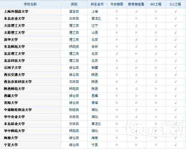 高校专项计划填报志愿 2015年高考填报志愿 全国高校名单出炉