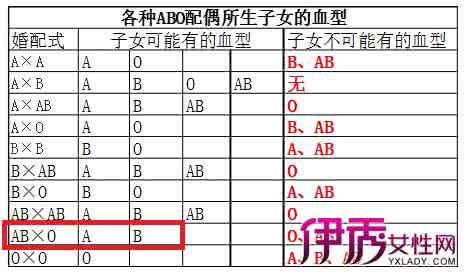 o型血和ab型血难怀孕 o型血和ab型血生的孩子是什么血型