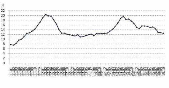 新一轮限号轮换周期 新一轮限号轮换周期 房价至少涨到2019年！房地产新一轮复苏周期已形成