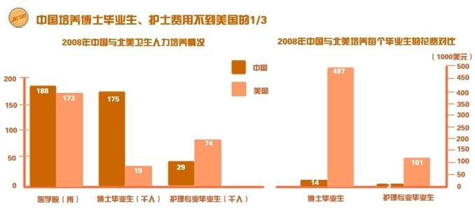 中美医疗差异 中美医疗差异 中美医疗技术的差异