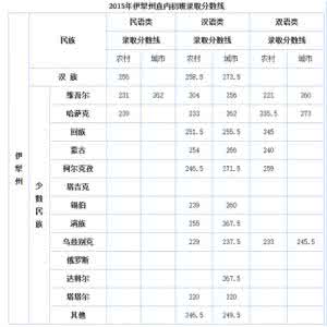 恩施中考分数线 恩施中考分数线 恩施中考分数线查询网站 恩施教育信息网