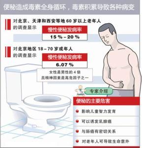 便秘的原因及治疗方法 便秘的原因及治疗