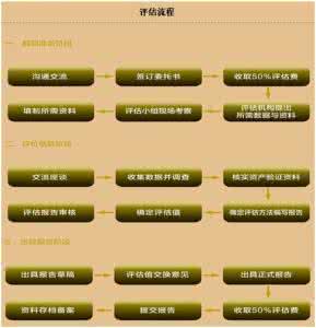 专利评估费用 专利评估 专利评估流程、费用指南