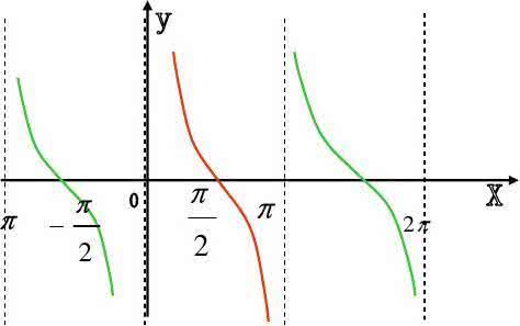 余切函数周期 余切函数