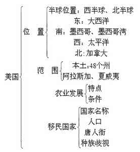 初一地理上册知识点 初一地理上册知识点 中学地理知识点 地理取消连线题，增加是非题