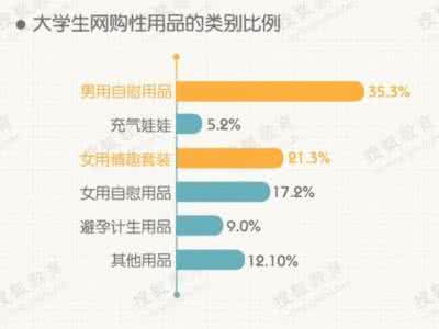 大学生网购调查报告 大学生网购情趣用品调查