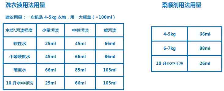 洗衣液用量如何放 洗衣液的用量如何判断？