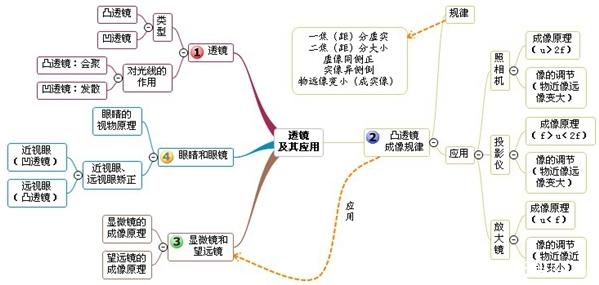 初中物理思维导图ppt 初中物理思维导图