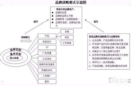 品牌战略规划 品牌战略规划 最好的品牌战略规划---品牌战略规划4条主线