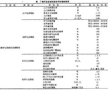 城市发展评价指标体系 城市物流发展水平评价指标体系研究