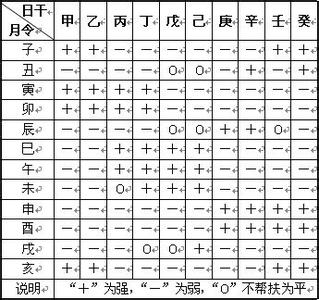 快速判断八字日主旺衰 判断日干旺衰必备的知识-1