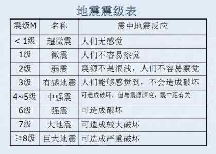 我国使用的震级是什么 震级是什么意思？什么是震级