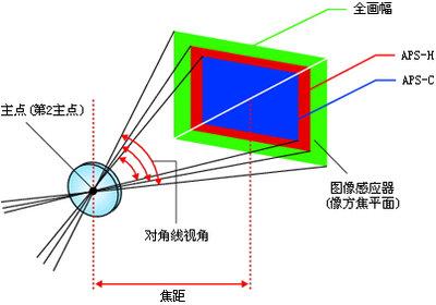 等效焦距和实际焦距 实际焦距是什么