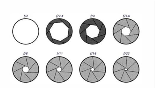 光圈优先拍摄技巧 【拍摄技巧】光圈使用秘诀,大小光圈的使用环境