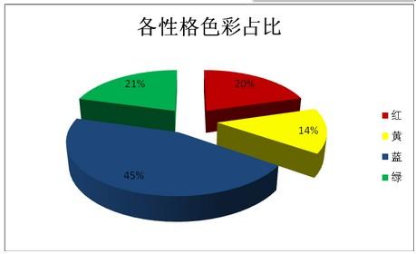 如何分析人物性格特点 四色性格分析 四色性格的人的特点分析及其如何与之相处