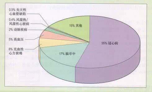 冠心病死亡率 冠心病死亡率 冠心病发作冬季死亡率最高