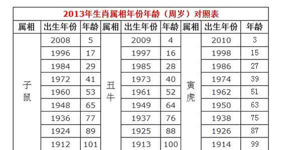 十二生肖属相年龄表 2013年蛇年十二生肖属相年份年龄(周岁)对照表