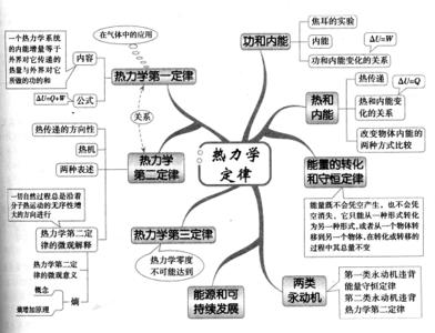 高中物理思维导图 超全的高中物理思维导图，39张图扫清三年知识点！