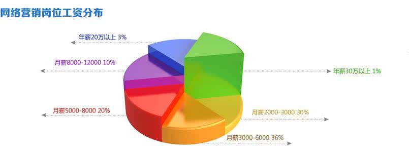 网络营销师工资待遇 网络营销工资待遇 网络销售工资怎么样