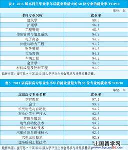 2016全国大学生就业率 【就业率排行】2014-2015年全国各省市就业率比较低的本科专业汇总