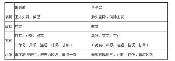 风热犯肺 风热犯肺的主方，桑菊饮