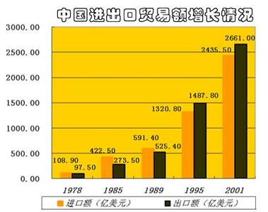 中国进出口贸易数据 中国书刊进出口贸易