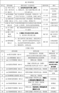 施工单位报验资料全集 施工单位报验资料全集 超全面的施工单位报验资料全集