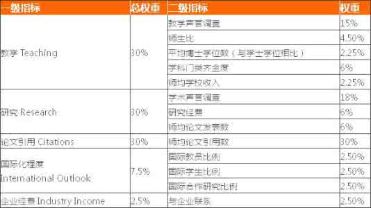 世界一流大学排行榜 世界一流大学的评价指标