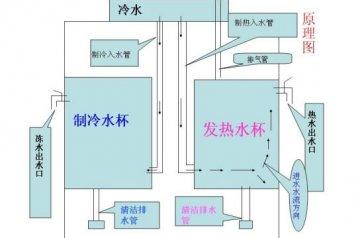 饮水机制冷原理 饮水机制冷原理 饮水机制冷原理是什么