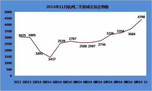 杭州房价走势2014 杭州房价走势2014 【杭州房价走势2014】2014杭州房价走势如何