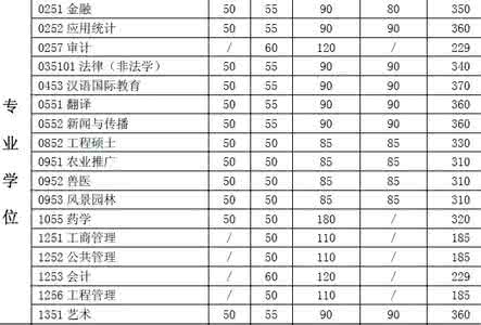 人大复试分数线 人大复试分数线 人大历史学院各专业复试分数组成